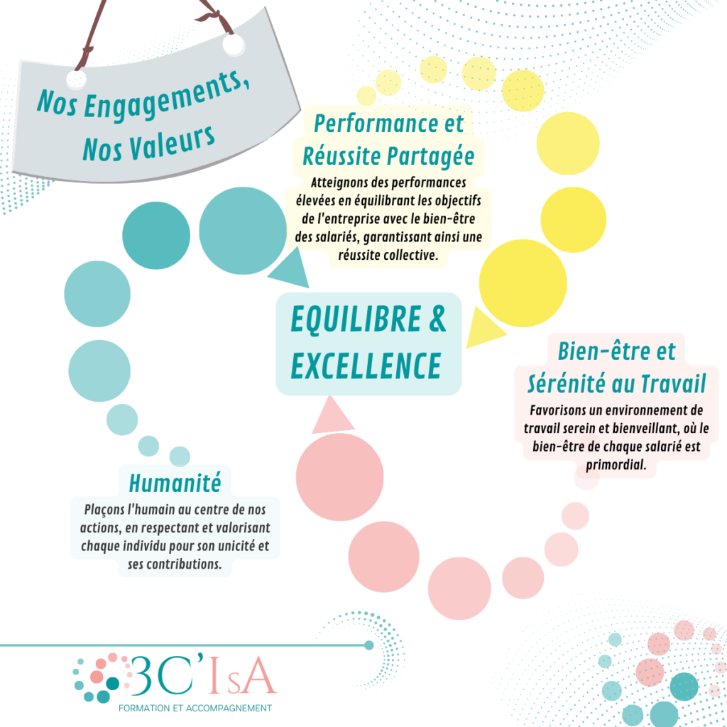 Shéma sous forme de 3 branches (humanité, bien-être au travail et humanité) qui de ralient vers un point principal : Equilibre et Excellence. Ce sont les valeurs de 3C Isa Formation et Accompagement.
