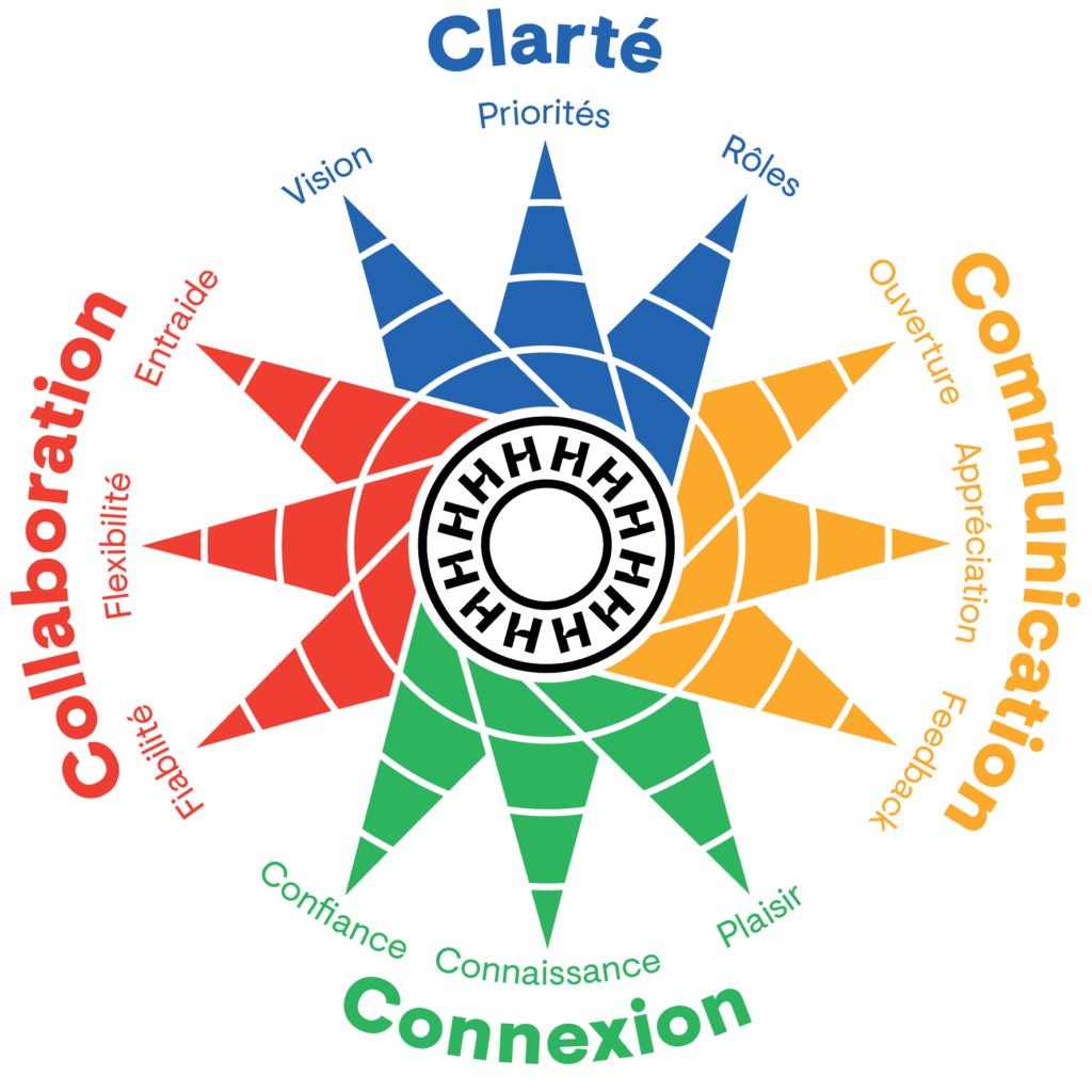 Indice de cohésion d"équipe : clarté, communication, connexion et collaboration. Hubu Isabelle BOULZE erudia Experte certifiée
