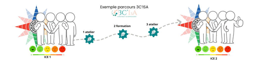 Exemple de parcours ICE : atelier cartographie AUDIT cohésion équipe puis formations et ateliers facilitation et photographie J+12 mois pour voir si les objectifs sont atteints.